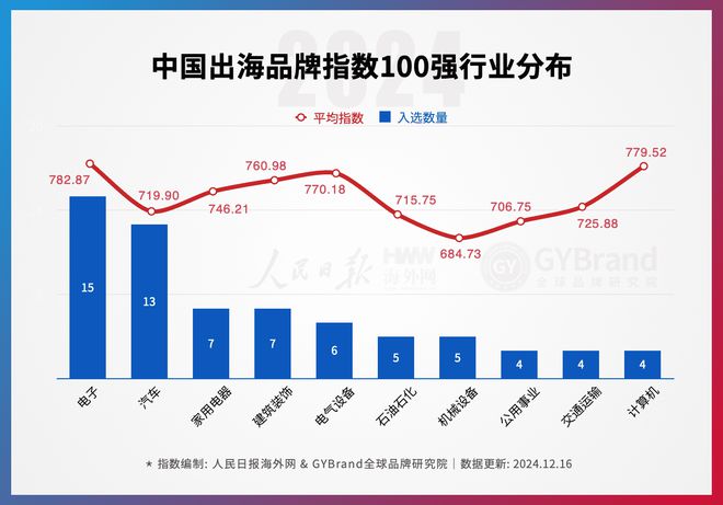 4年度中国出海品牌百强指数报告榜单重磅发布CQ9电子登录注册企业出海风向标！20