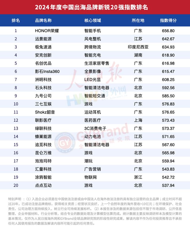 4年度中国出海品牌百强指数报告榜单重磅发布CQ9电子登录注册企业出海风向标！202(图5)
