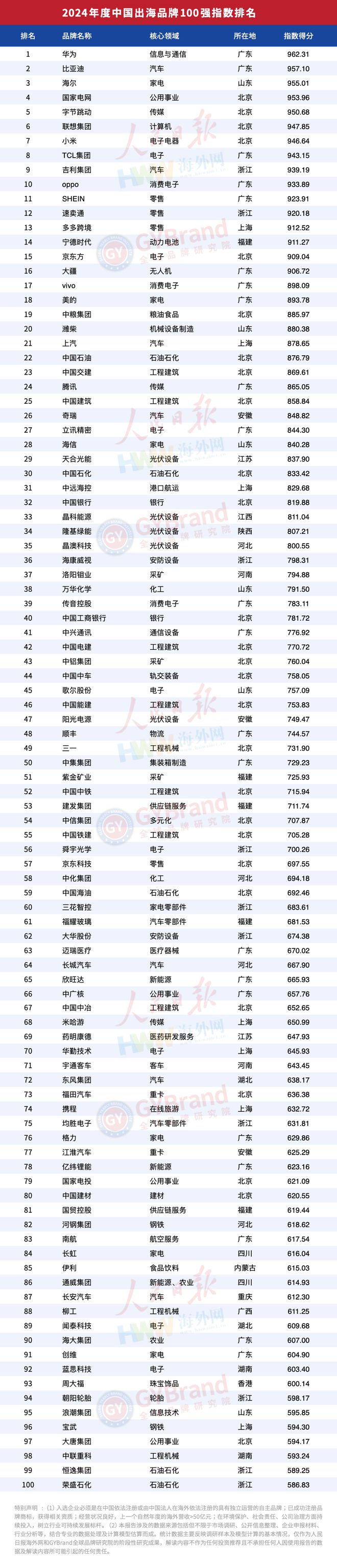 4年度中国出海品牌百强指数报告榜单重磅发布CQ9电子登录注册企业出海风向标！202(图9)