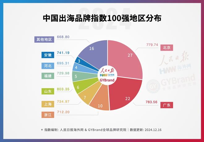 4年度中国出海品牌百强指数报告榜单重磅发布CQ9电子登录注册企业出海风向标！202(图4)